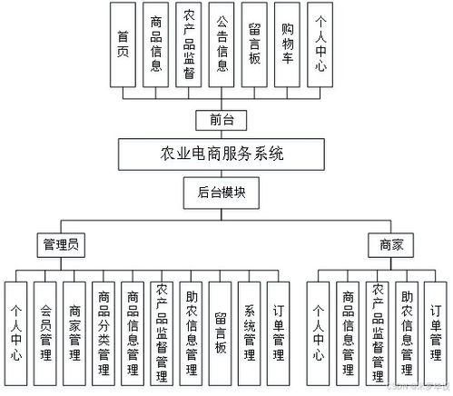 基于SSM的農(nóng)產(chǎn)品電商與生物質(zhì)能資源數(shù)據(jù)庫(kù)信息系統(tǒng)平臺(tái)